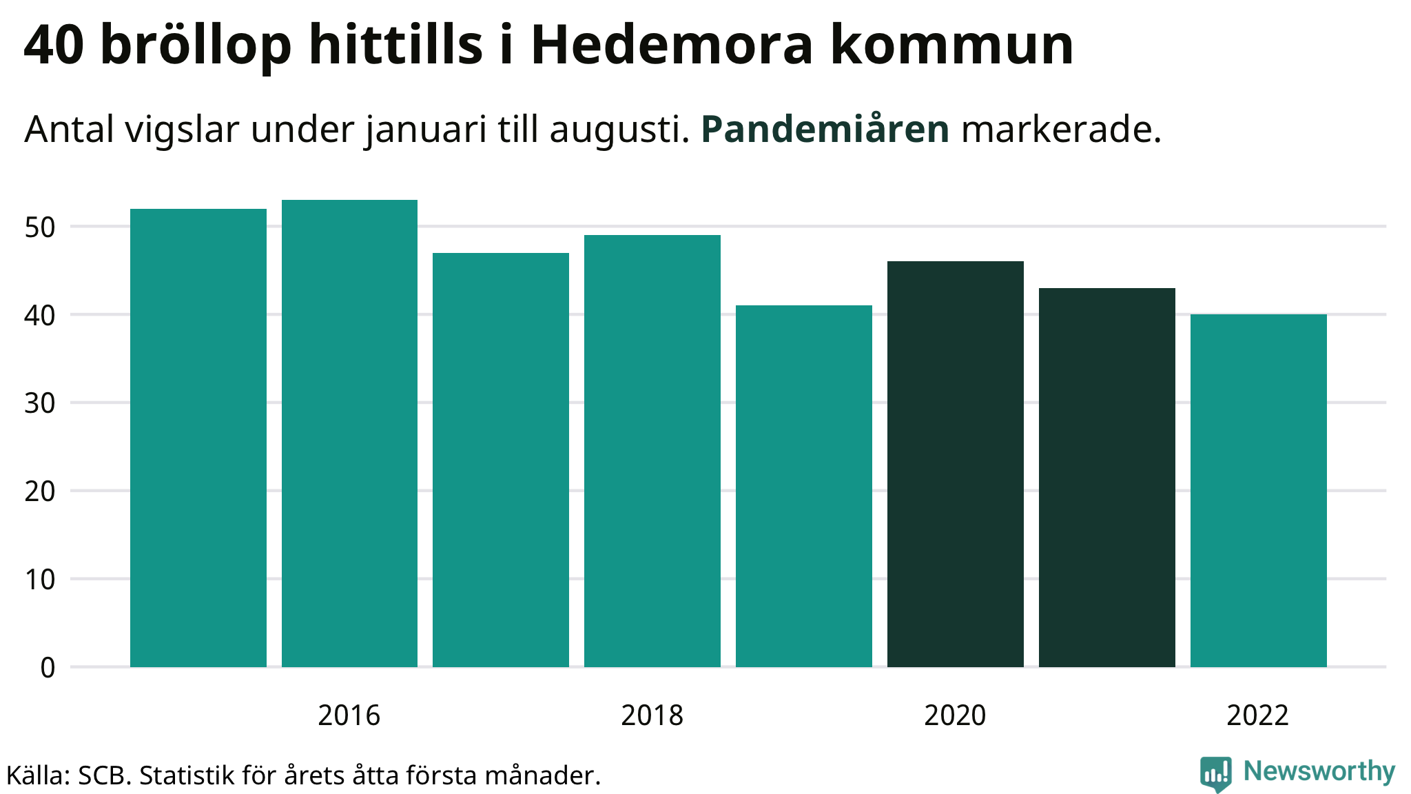 Graf: Antal giftermål under årets första åtta månader